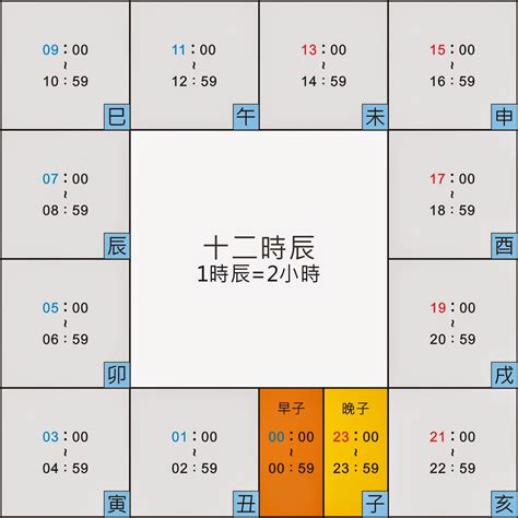 紫微斗數不知道時辰